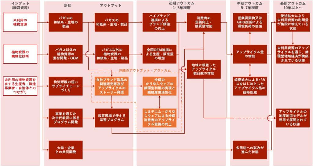 キュアラボ株式会社がファッション産業で循環型経済を目指す工程を描いたロジックモデル