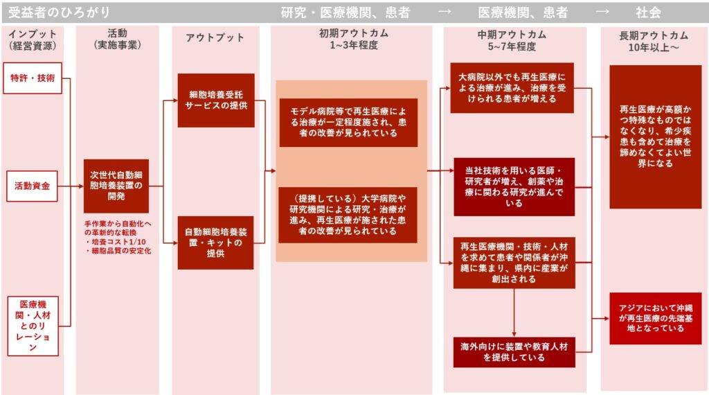 フルステム社が、独自の自動細胞培養装置で、再生医療が身近な世界を作るまでのステップ